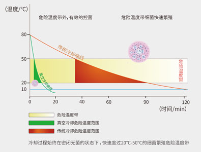 环速真空冷却机与传统方式对比