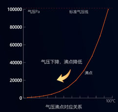 气压沸点对应关系